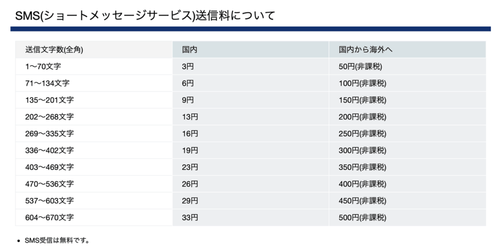 日本通信SIMのSMS料金